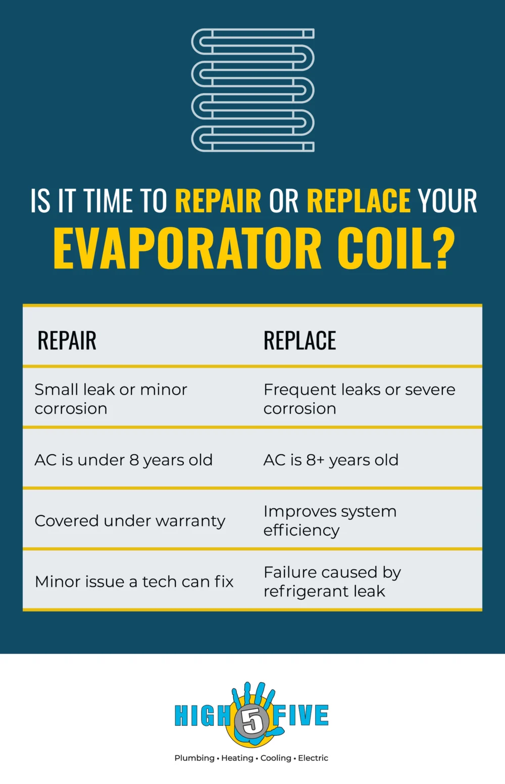 An infographic compares when to repair or opt for coil replacement on your HVAC system: choose repair for minor evaporator coil issues and newer units; select replacement for severe corrosion, older units, or major failures. High Five logo at the bottom. | High 5 Plumbing, Heating & Cooling