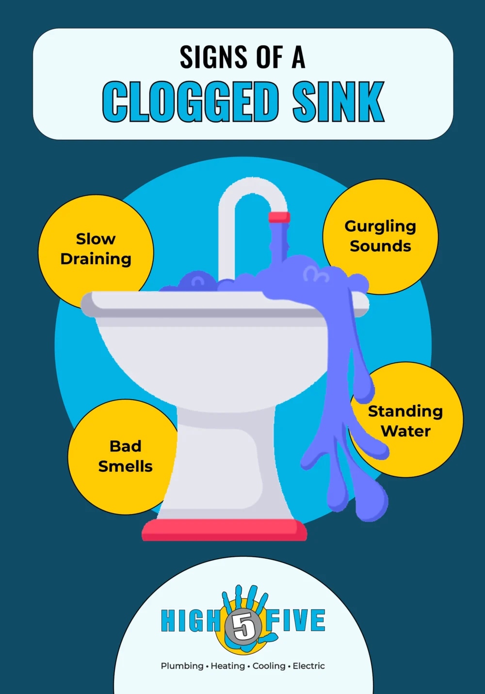 An illustrated sign titled “Signs of a Clogged Sink” shows a sink overflowing with blue water and lists symptoms: slow draining, gurgling sounds, standing water, and bad smells. Need to unclog sink? High Five company logo is at the bottom. | High 5 Plumbing, Heating & Cooling